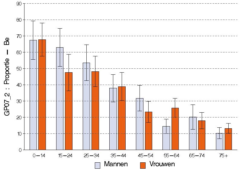 Figuur 16 Percentage van de contacten met de huisarts voor een nieuwe klacht of een nieuw gezondheidsprobleem, volgens leeftijd en geslacht, Gezondheidsenquête, België, 2008 Figuur 17