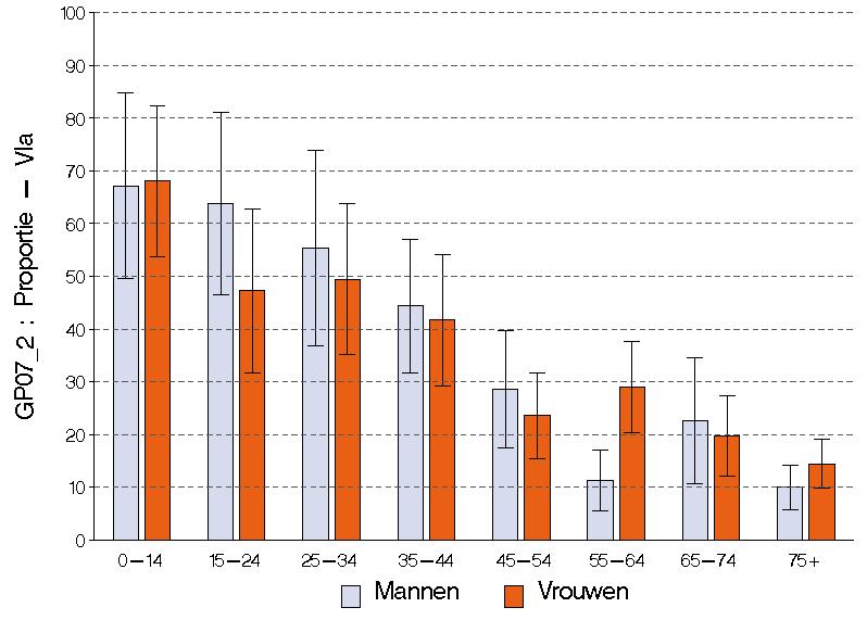 Figuur 19 Percentage van de contacten met de huisarts voor een nieuwe klacht of een nieuw gezondheidsprobleem, volgens leeftijd en geslacht, Gezondheidsenquête, België, 2008 Vlaams Gewest Figuur 20