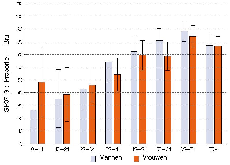 Figuur 22 Percentage van de contacten met de huisarts voor een nieuwe klacht of een nieuw gezondheidsprobleem, volgens leeftijd en geslacht, Gezondheidsenquête, België, 2008 Brussels Gewest Figuur 23