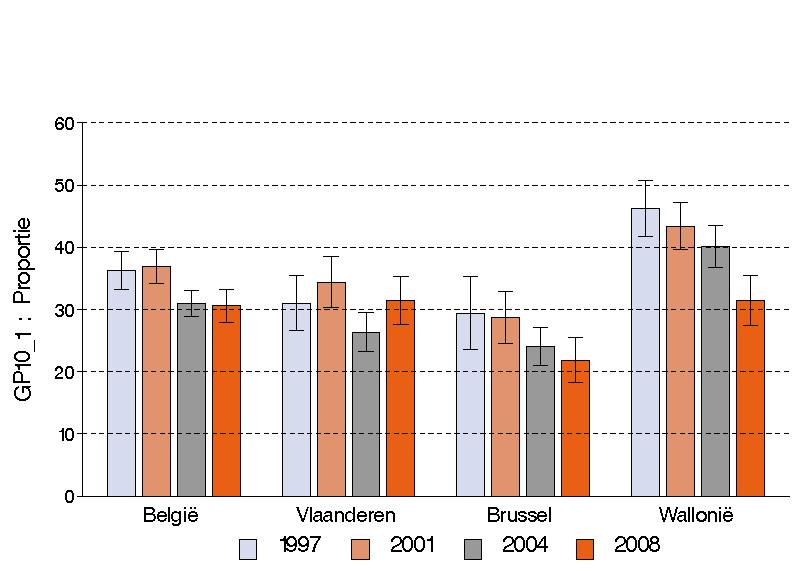 Figuur 28 Percentage van de contacten met een huisarts waarbij het om een huisbezoek gaat, volgens geslacht en leeftijd, Gezondheidsenquête, België, 2008 Analyse volgens socio-economische variabelen