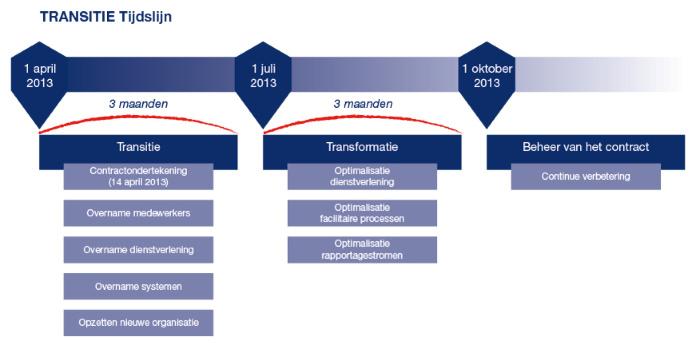 Het is een omvangrijk contract. Wilke Smeenk: 'De dienstverlening bestaat voor 80 procent uit hard services voor technische locaties.