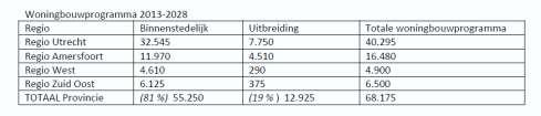 Het woningbouwprogramma is als volgt. 7 De gemeente Wijk bij Duurstede behoort tot de regio Zuid Oost. In deze regio moeten 6.500 woningen worden gebouwd, waarvan 6.125 binnenstedelijk.