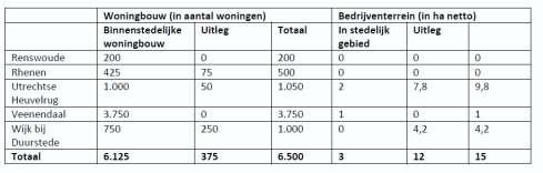 afstemmen waarbij de Ladder wordt gehanteerd. Per gemeente is de volgende verdeling bepaald: Voor Wijk bij Duurstede bestaat er een opgave om binnen de periode 2013-2028 1.