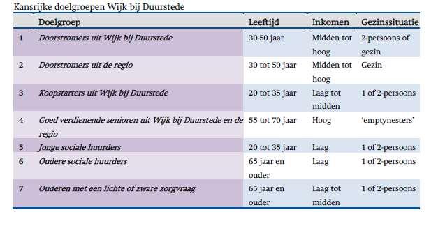 Woonwensen Op basis van de woonbehoefte zijn de belangrijkste doelgroepen met de gewenste kansrijke woonproducten voor de periode 2014-2025: De nabijheid van de historische kern en nabijheid van