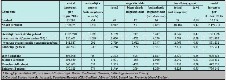 Een andere demografische ontwikkeling die van invloed is op de bestaande woningvoorraad, is de forse toename van het aantal een- en tweepersoonshuishoudens.