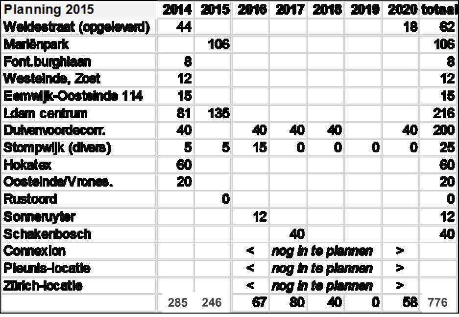 Figuur 5.12: Planning nieuwbouwprojecten Leidschendam-Voorburg Gemeente Leidschendam-Voorburg, 2014 De effectieve vraag is hoger dan het planaanbod.