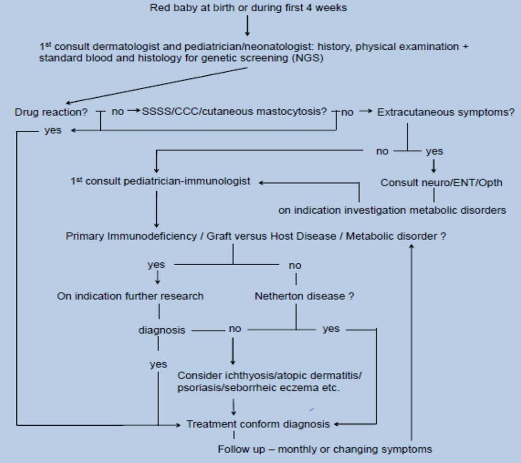 Flowchart aanpak congenitale en neonatale erythrodermie Afkortingen: SSSS staphylococcen