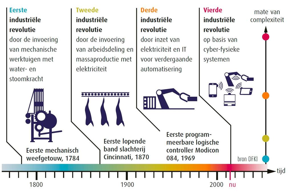 4 e industriële