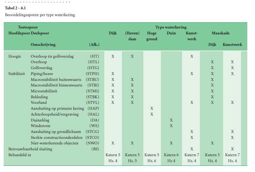 2.2 Toetsing dijken, dammen en duinen Uitgangspunt voor de digitale rapportage is dat de toetsscores worden gekoppeld aan een GIS object (punt, lijn).