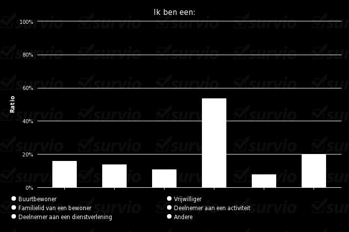 16 klanten van het seniorenrestaurant konden de vragenlijst online invullen via de laptop die aanwezig was in de loungebar, 144 personen kregen een e-mail met daarin de link naar de online