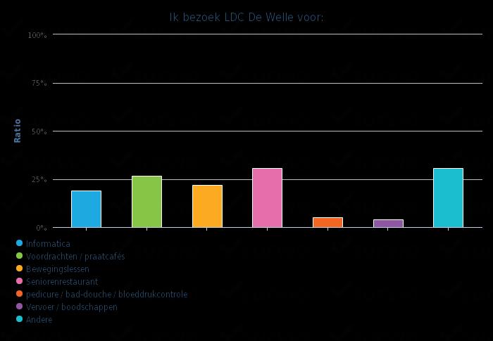 Andere: - Gebruiker seniorenrestaurant (3x) - Bezoeker (2x) -