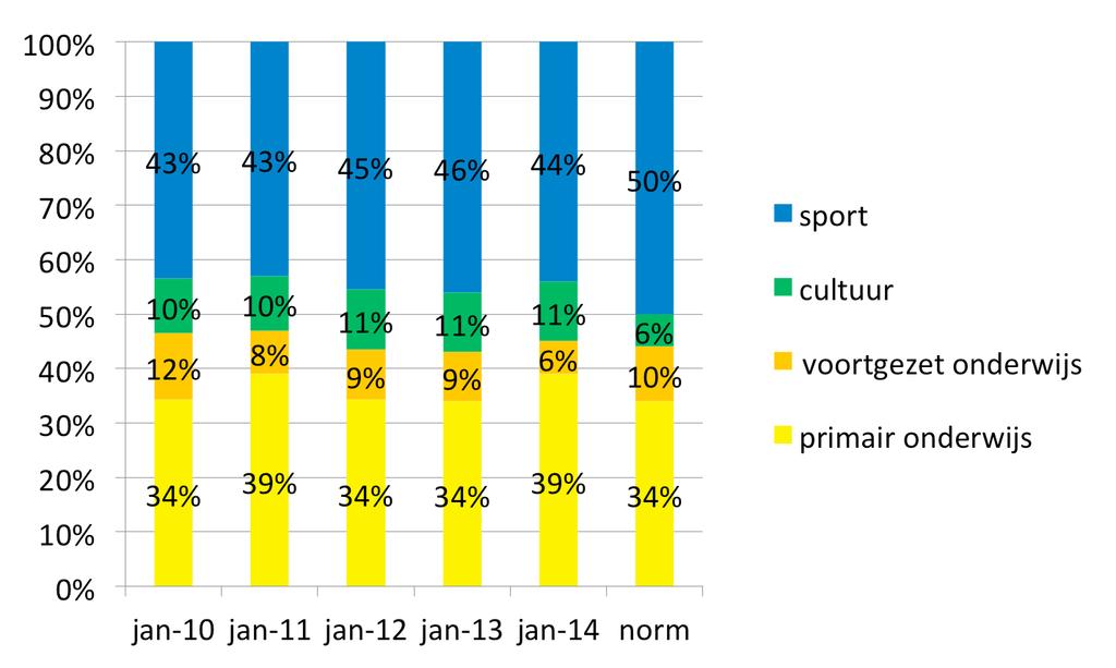 Figuur 3 Verdeling gerealiseerde fte combinatiefuncties over oorspronkelijke sectoren per 1 januari 2010, per 1 januari 2011, per 1 januari 2012, per 1 januari 2013 en per 1 januari 2014 5 Uit figuur
