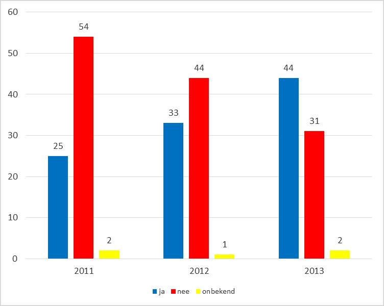 Bekostiging formatieplaatsen door gemeente en externe partijen over 2013 en 2014 De tweede tranchegemeenten hebben over 2013 cofinanciering geregeld voor in totaal 328,70 fte.