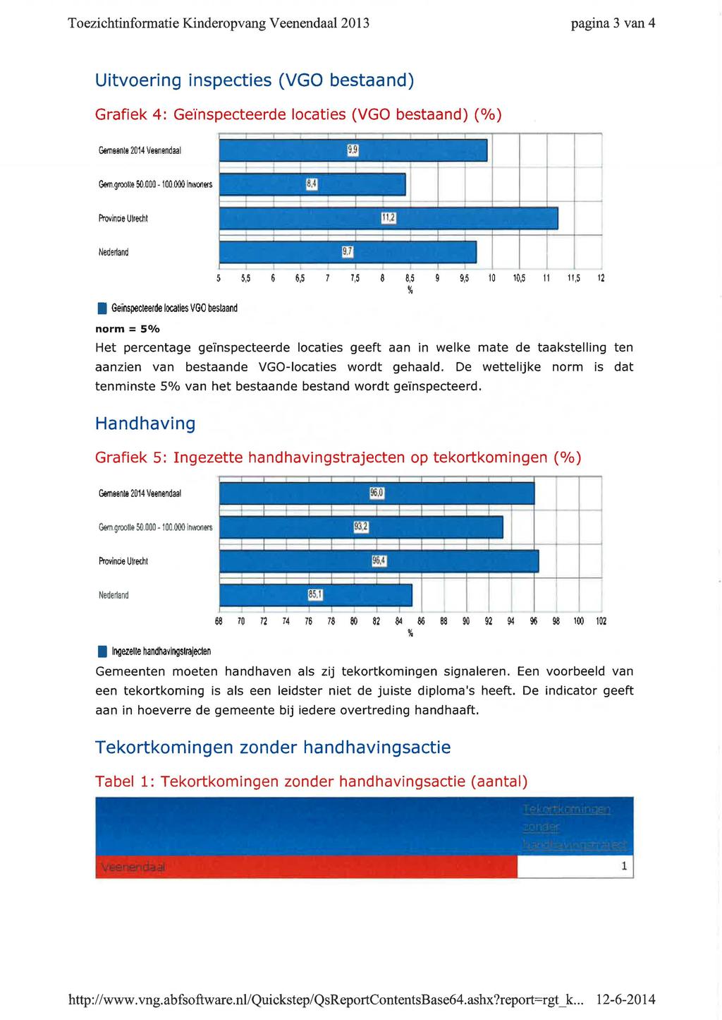 Toezichtinformatie Kinderopvang Veenendaal2013 pagina 3 van 4 Uitvoering inspecties (VGO bestaand) Grafiek 4: Geïnspecteerde locaties (VGO bestaand) ( 0 /o) Gem.groolte 50.000-100.000 in11'00!