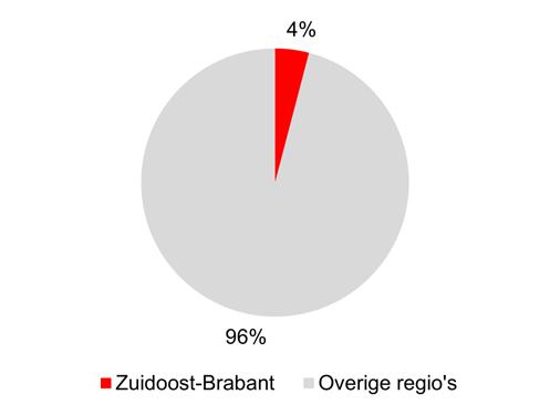 het ECABO domein voor de arbeidsmarktregio Zuidoost-Brabant gepresenteerd. Het betreft nieuw ontstane vacatures in de periode april 21 t/m juli 214.