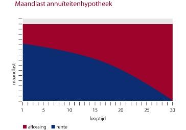 ANNUÏTEITEN LENING Om de lening terug te betalen betaal je gedurende de afgesproken periode elke maand een gelijk bedrag.