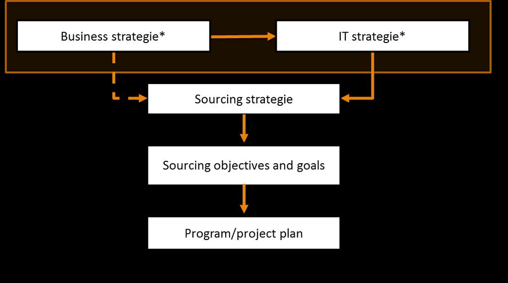 Business Strategie & ICT Strategie in lijn De ambitie van uw organisatie is een strategische stap.