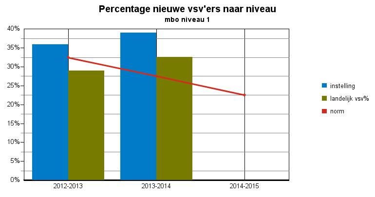 Convenantjaar 2013-2014 definitieve cijfers pagina: 4 Tabel 2: nieuwe vsv ers naar norm categorie