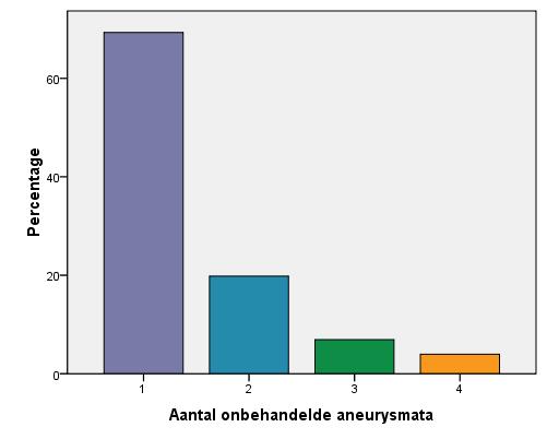 70 patiënten (69,3%) hadden 1 onbehandeld aneurysma, 20 (19,8%) hadden er 2, 7 patiënten