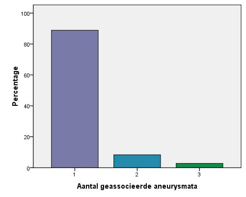 GEASSOCIEERDE ANEURYSMATA Er werden 82 geassocieerde intracraniële aneurysmata opgenomen in de databank, dit bij 72 patiënten.