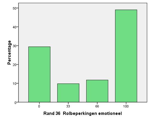 Grafiek 16: verdeling score rolbeperkingen emotioneel Mentale gezondheid Er werd een grotere spreiding gevonden bij
