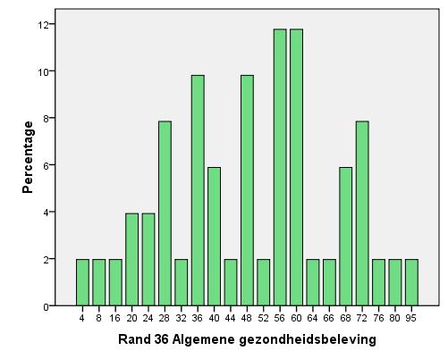 Grafiek 20: verdeling score algemene gezondheidsbeleving Gezondheidsverandering De meeste patiënten (60,8%) zien hun