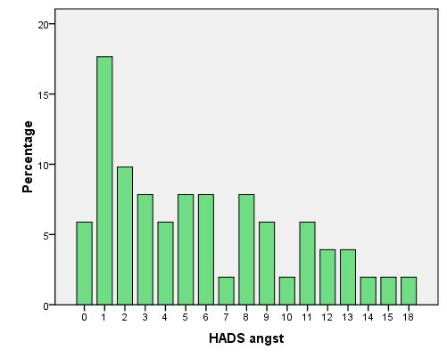 HOSPITAL ANXIETY AND DEPRESSION SCALE De Hospital Anxiety and Depression Scale is een gevalideerde screeningsvragenlijst om