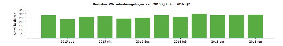 2. Besluiten 2015 Q3 t/m 2016 Q2 2.