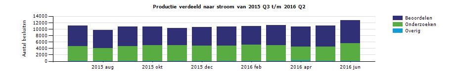 3. Productie 2015 Q3 t/m 2016 Q2 3.