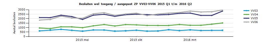 4. Ontwikkeling zorgprofiel 2015 Q1 t/m 2016 Q2 4.