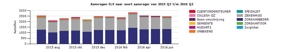 6. Eerstelijnsverblijf 2015 Q3 t/m 2016 Q2 6.