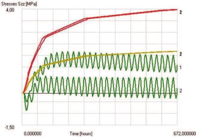 Figuur 8.16 Aanzicht maximum spanningen L-wand t = 653 uur De spanningen die in de L-wand in punt 1 in de kern onder ontstaan zijn nu beduidend lager.