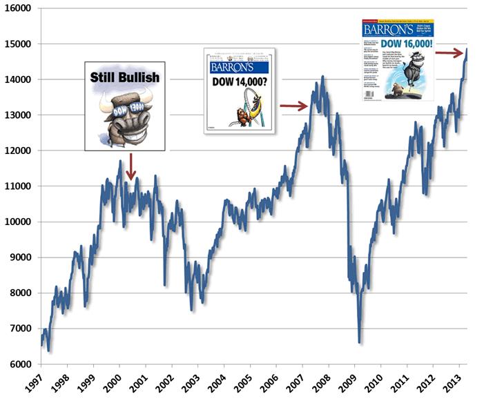 Het Amerikaanse beleggerstijdschrift BARRON s maakte deze week op de omslag duidelijk dat de bulls in charge zijn.