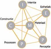 10 innovatieve materialen nader