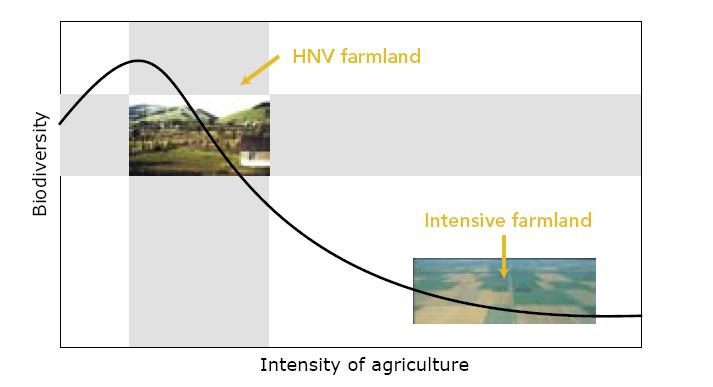 Meeting the challenge Extensive farmland Farmland