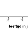 Er is bewust gekozen om de mediaan te nemen voor het leeftijdseffect. In dat geval heeft h het kleine percentage slechthorenden in iedere leeftijdsgroep geen effect op de uitkomst.