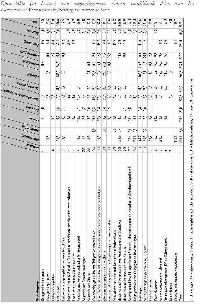 Tabel 4.3 Oppervlakte (ha) vegetatiegroepen binnen verschillende delen Lauwersmeer [ref. 4.1]. Fauna Zoogdieren Het Lauwersmeer is geen Habitatrichtlijngebied.