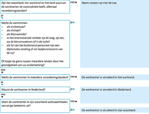 Stroomschema 2: Oude verordening 18.