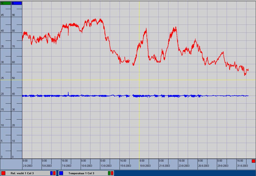 Figuur 12. Temperatuur en RV behandeling 1 (cel 3) De temperatuur was bij deze behandeling redelijk strak rond 20 C. De RV schommelde echter flink.