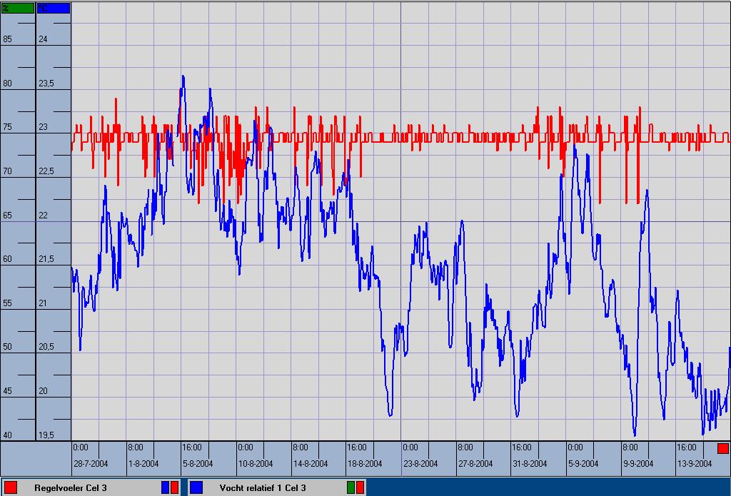 Temperatuur en RV behandeling 1 (cel 2) Bij deze (standaard)manier van bewaren bij 20 C schommelde de temperatuur tussen 19,2 en 21,2 C met een gemiddelde van 20,0 C. De RV schommelde echter flink.