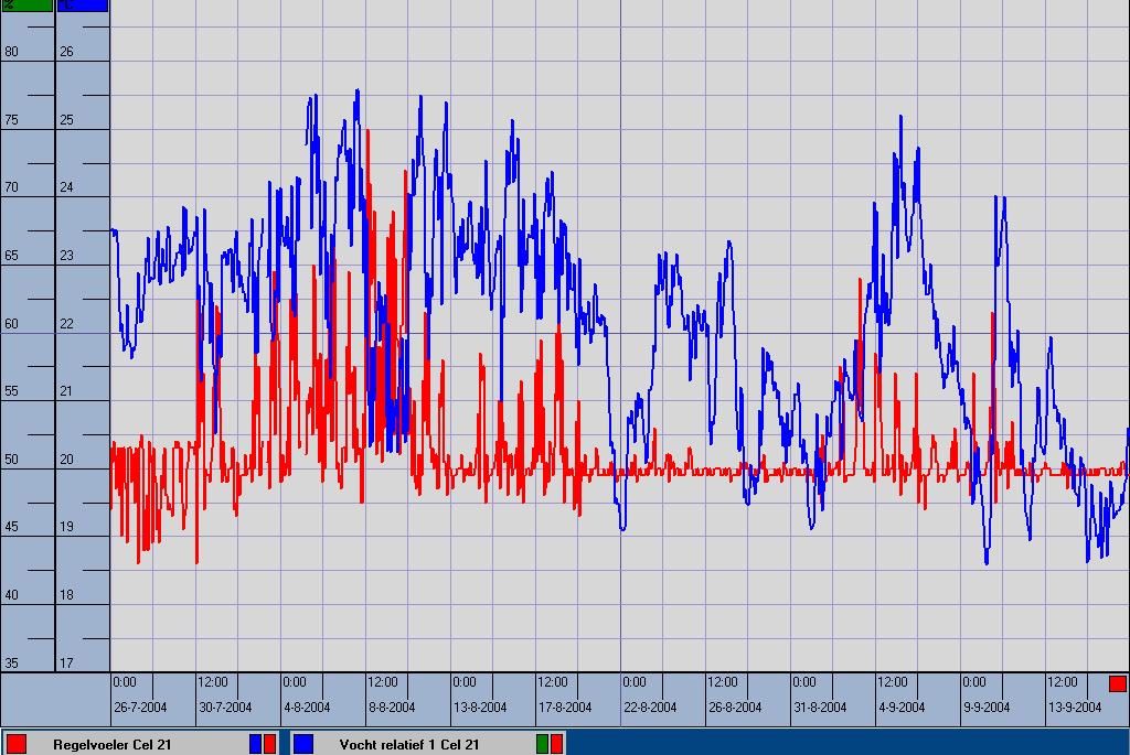 Bij de bewaring bij 23 C schommelde de temperatuur tussen 21,8 en 23,6 C met een gemiddelde van 22,9 C.