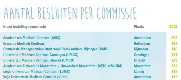 CCMO-jaarverslag 2015 Mensgebonden onderzoek (WMO) binnen de UMC s 2015 Academische commissies: 1164
