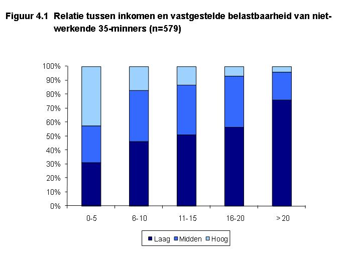 4.3 Ervaren en belastbaarheid bij niet-werkenden 4.3.1 Ervaren en belastbaarheid In deze paragraaf gaan we in op de ervaren en ervaren belastbaarheid van de werkloze 35-minners.