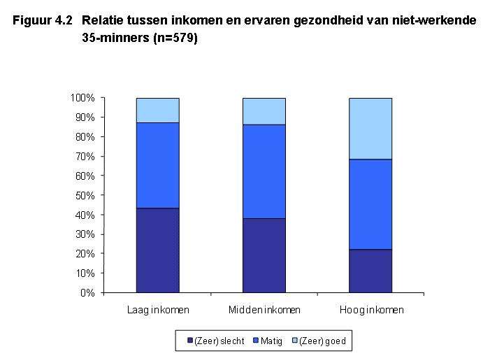 In figuur 4.2 is de relatie tussen het uurloon en de ervaren weergegeven. De 35-minners zijn in drie gelijke groepen verdeeld op basis van het maatmanloon.