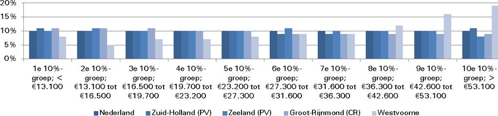 Bevolking met hoog inkomen Ten opzichte van andere regio s het Nederlands gemiddelde hebben inwoners van Westvoorne een bovenmodaal inkomen. Dit ligt 25% hoger dan gemiddeld in Nederland.