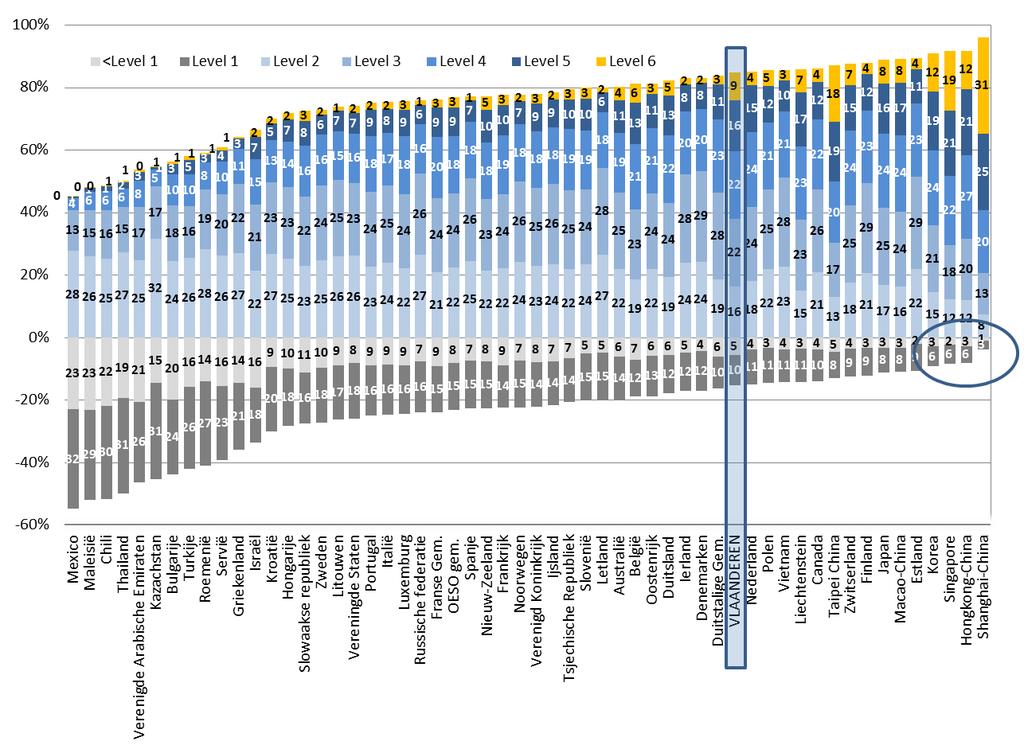 PISA: Programme for Klein International aandeel Student leerlingen Assessment onder niveau 2 in Korea (9,1%), Singapore (8,3%), Hongkong- China (8,1%) en Shanghai-China (3,8%).