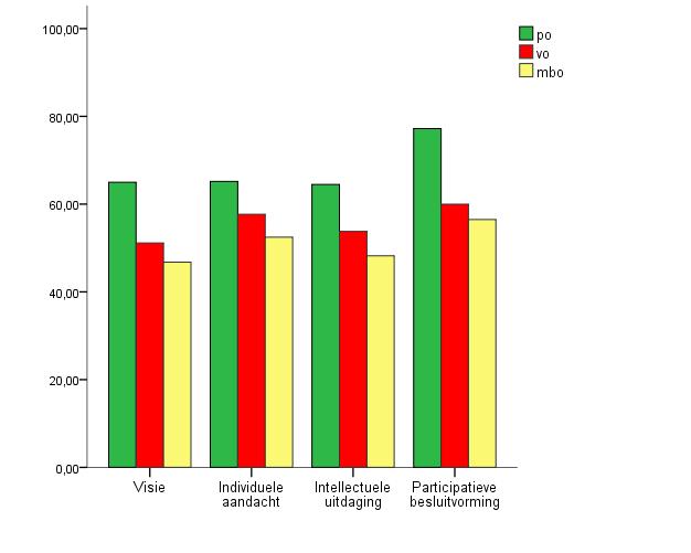 5 Resultaten Resultaten PO ten opzichte van VO en MBO