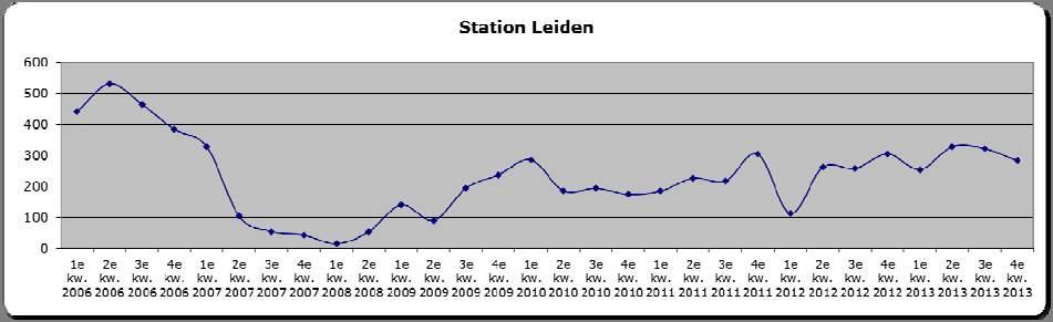 Klanten zelf maken liever gebruik van de achterzijde van het station om in de taxi plaats te nemen of uit te stappen(lebkov), maar gemeente Leiden vindt het niet wenselijk het ophaalpunt naar deze