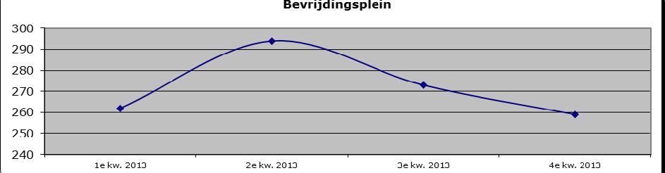 Grafische weergave gebruik ophaalpunt Bevrijdingsplein over 2013 Ophaalpunt