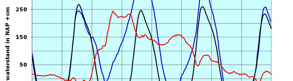 Omdat voor de sector Schelde in de loop van de middag al een alarmering gegeven is, en de nieuwe verwachtingen minder dan 30 cm afwijken van de uitstaande verwachtingen wordt besloten om de officiële